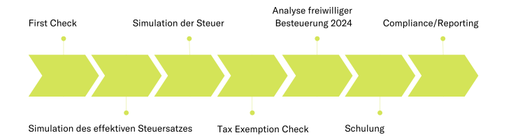 Ergänzungssteuer