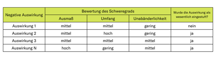Schweregrads der tatsächlichen Auswirkungen