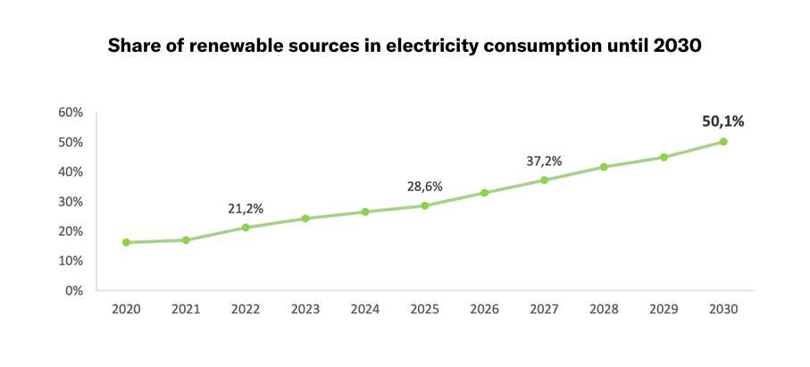 share of renewable sources in electricity consumption