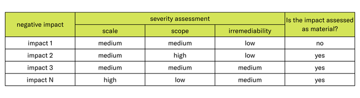 severity of actual impacts