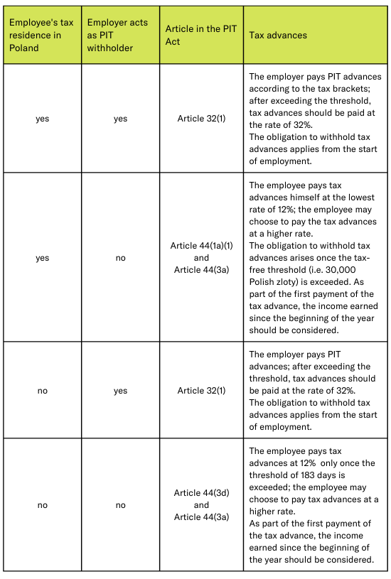 posting of workers