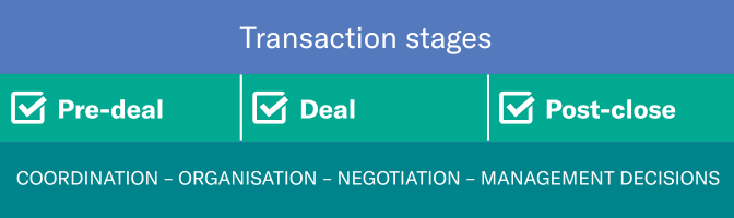 transaction stages