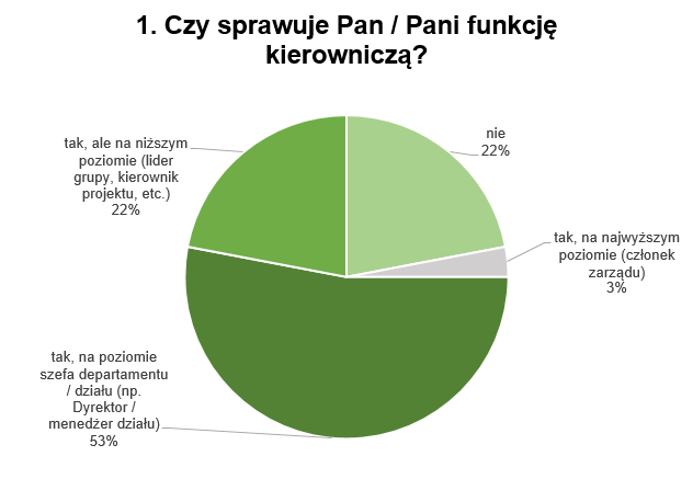 „Źródło: raport Compliance w Polsce, przygotowany przez Instytut Compliance we współpracy z Uniwersytetem Europejskim Viadrina, 