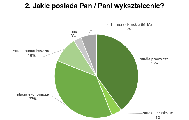 „Źródło: raport Compliance w Polsce, przygotowany przez Instytut Compliance we współpracy z Uniwersytetem Europejskim Viadrina, 