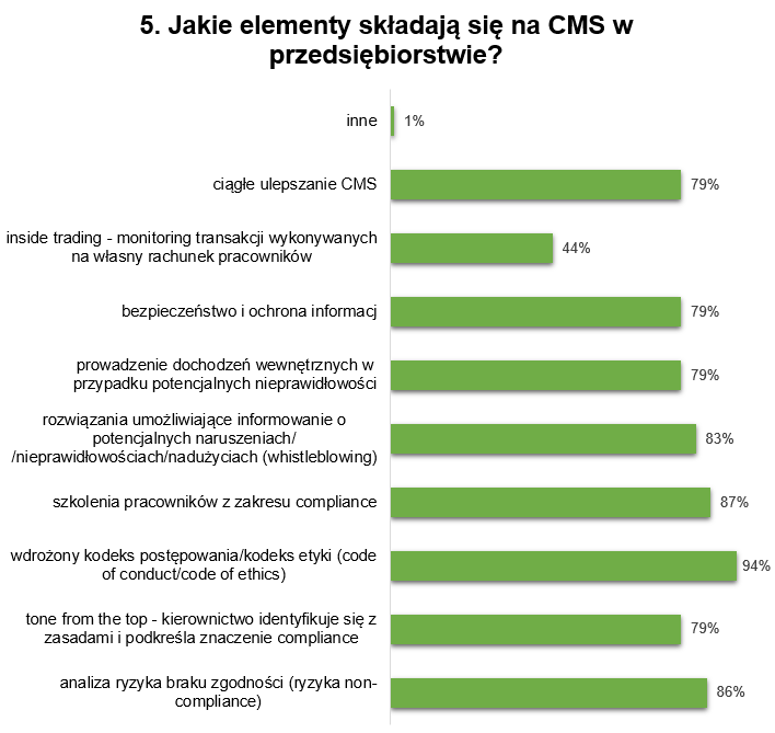 „Źródło: raport Compliance w Polsce, przygotowany przez Instytut Compliance we współpracy z Uniwersytetem Europejskim Viadrina, 
