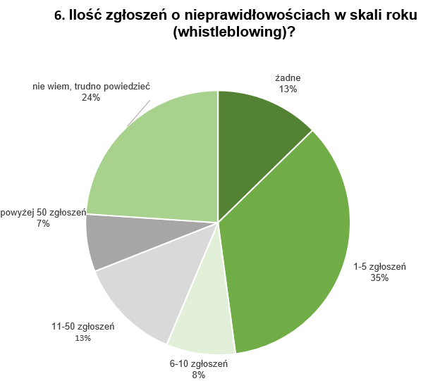 „Źródło: raport Compliance w Polsce, przygotowany przez Instytut Compliance we współpracy z Uniwersytetem Europejskim Viadrina, 
