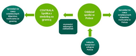 podatek VAT w Polsce