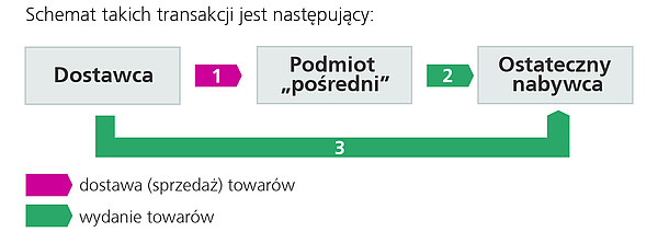 podatek VAT - obrót paliwami