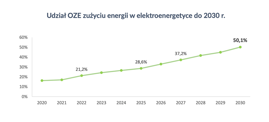 udział OZE w energetyce