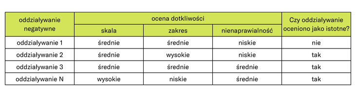 dotkliwość rzeczywistych oddziaływań