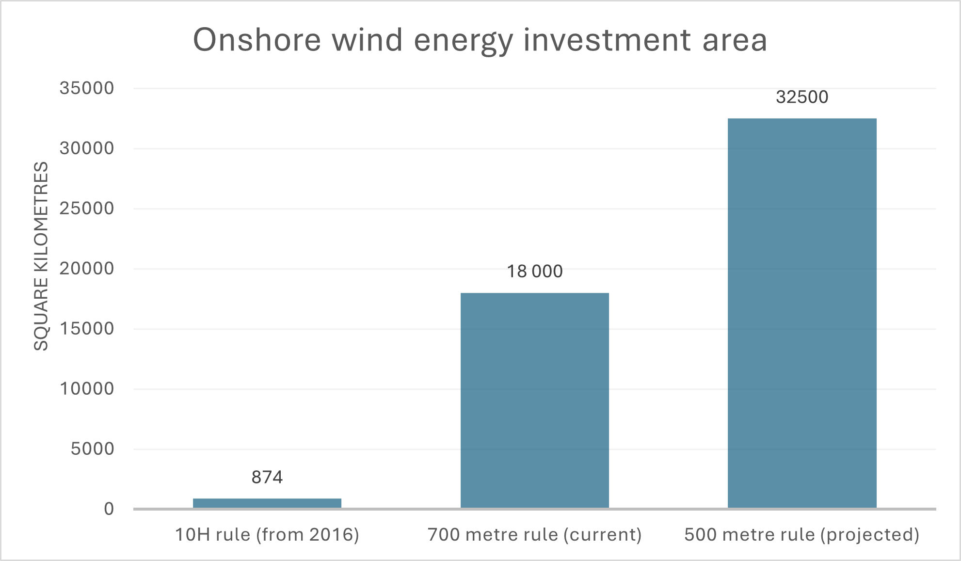 onshore wind energy investment
