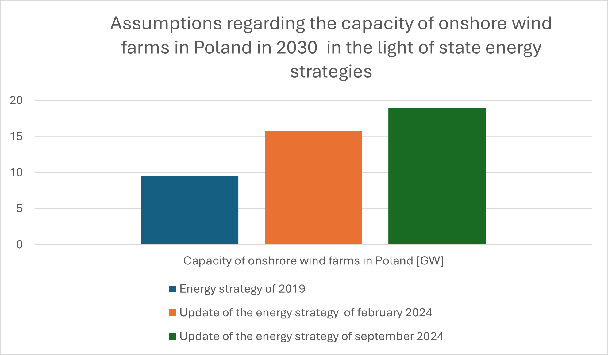 capacity of onshore wind farms in Poland